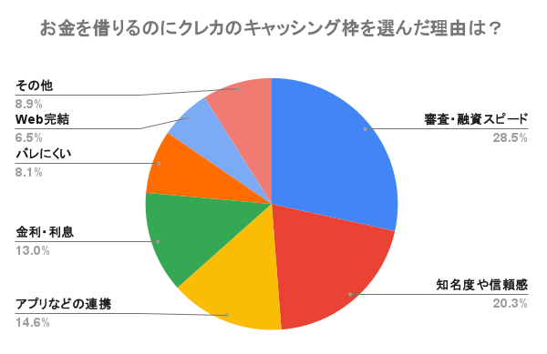 クレジットカードのキャッシングを選んだ理由別円グラフ