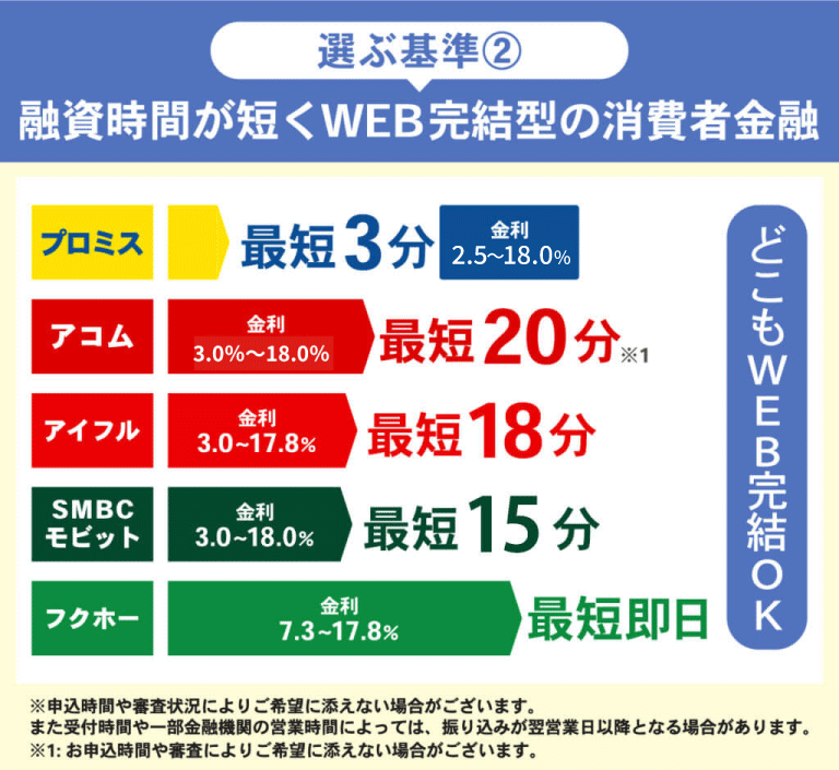 消費者金融を選ぶ基準となる融資時間の速さを横棒グラフで比較した画像