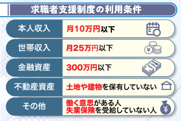 求職者支援制度の利用条件をまとめた表