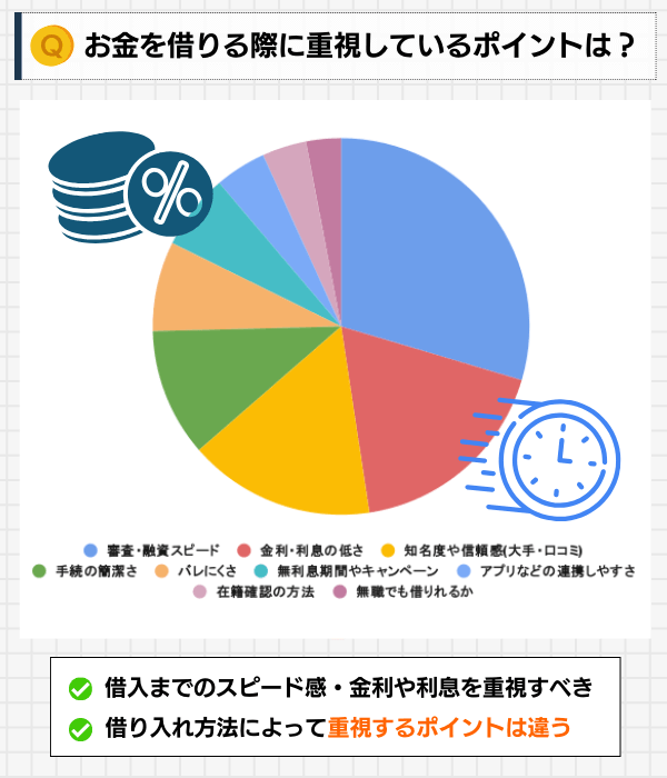 お金を借りる際に重視するべきポイントのアンケート結果