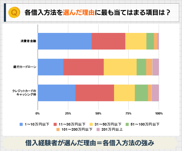 各借入方法を選んだ理由のアンケート結果グラフ