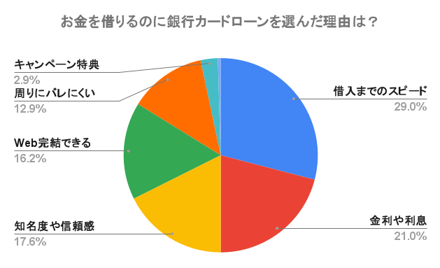 銀行カードローンを利用する際に重要視するポイント別の円グラフ