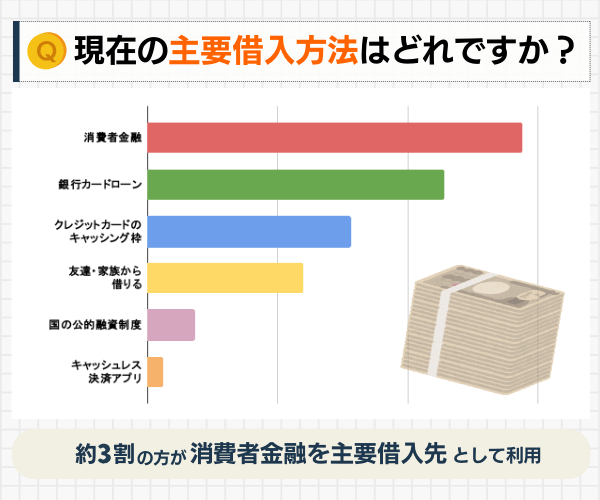 現在の主なお金を借りる方法アンケート結果