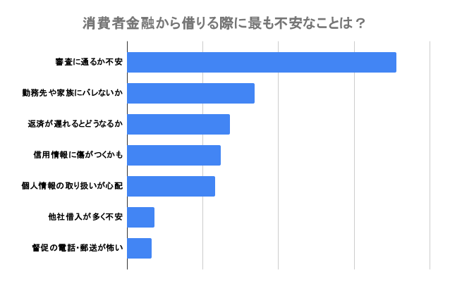 消費者金融の利用時に感じた不安の理由別横棒グラフ