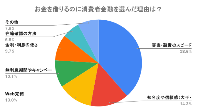 お金を借りる際に消費者金融を選んだ理由別の円グラフ
