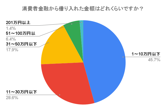 消費者金融から借り入れた金額別に分けた円グラフ