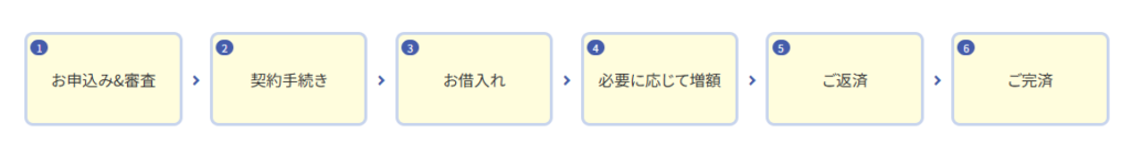 いつもの申し込み手順