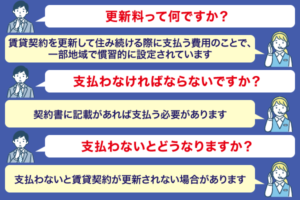 更新料の説明