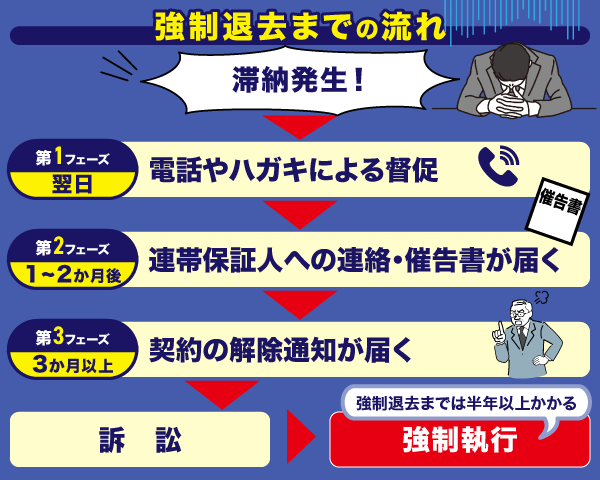 強制退去までの流れ