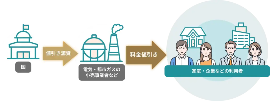 政府によるガス代補助の図