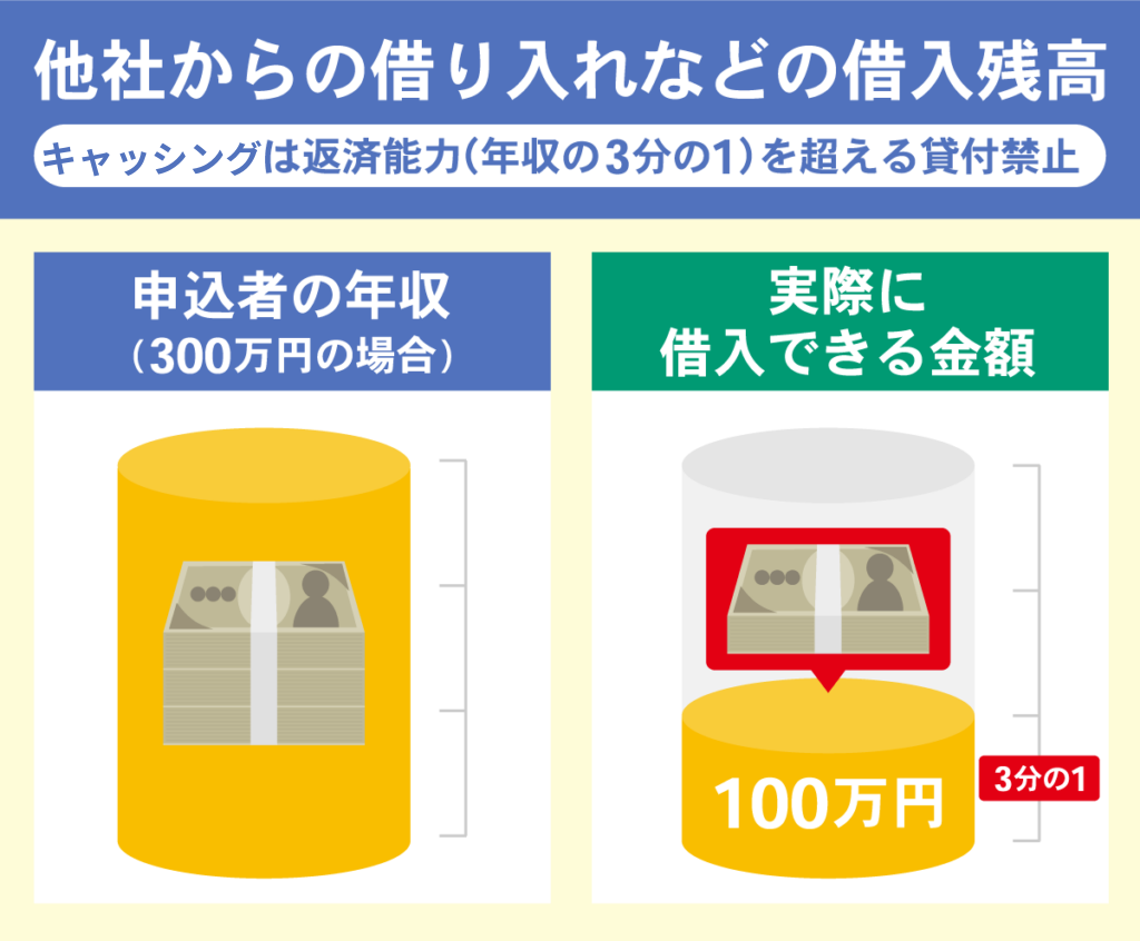 キャッシングは年収の3分の1を超える貸付を禁止していることを表す円柱グラフ