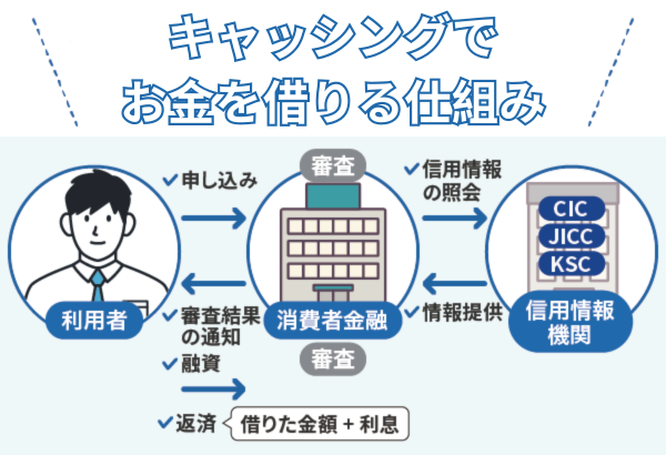 キャッシングでお金を借りる仕組みを図解化した画像