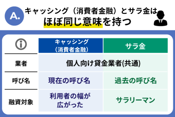 キャッシング(消費者金融)とサラ金の違いを表にして比較