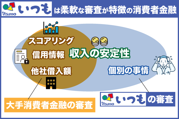 いつもと大手消費者金融の審査の違い