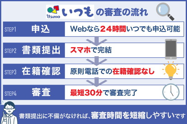 いつもの審査の流れ