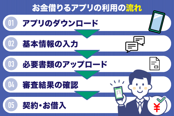 アプリでお金を借りる際の流れ
