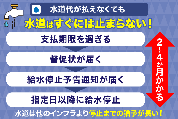 水道代が払えなかった時の流れ