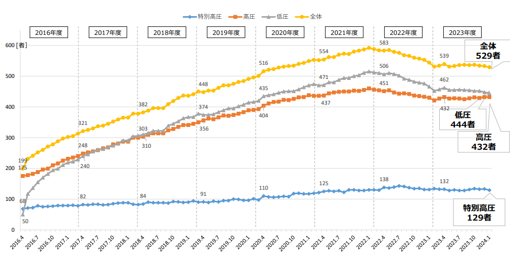 電力小売り会社の数の増減グラフ