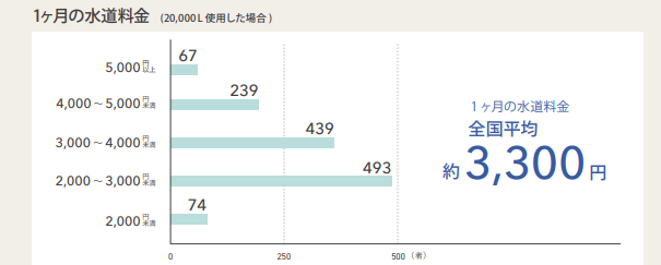 水道料金の全国平均