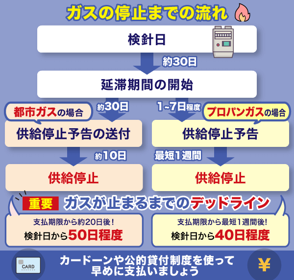 ガスが止まるまでの流れと解決法