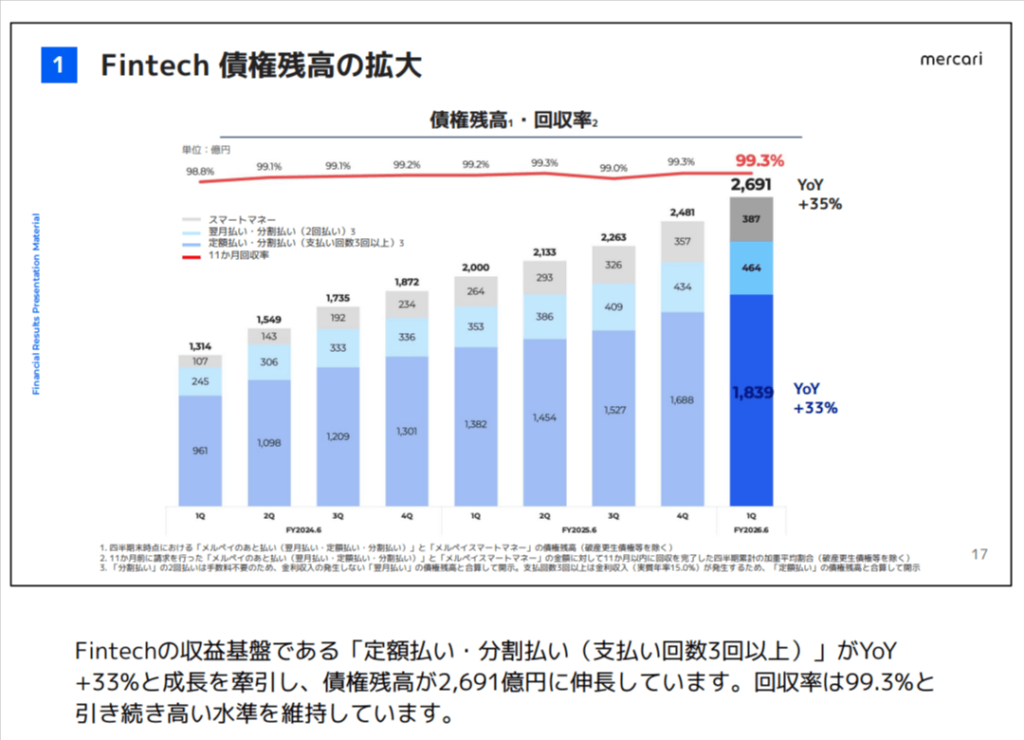 メルカリの2026年度決算資料