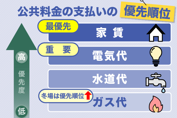公共料金の支払い順位