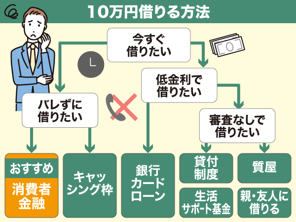 10万円借りる方法のフローチャート