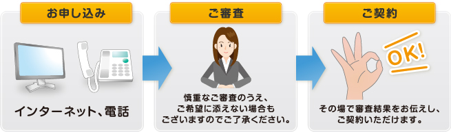 いつも 不動産担保ローン
